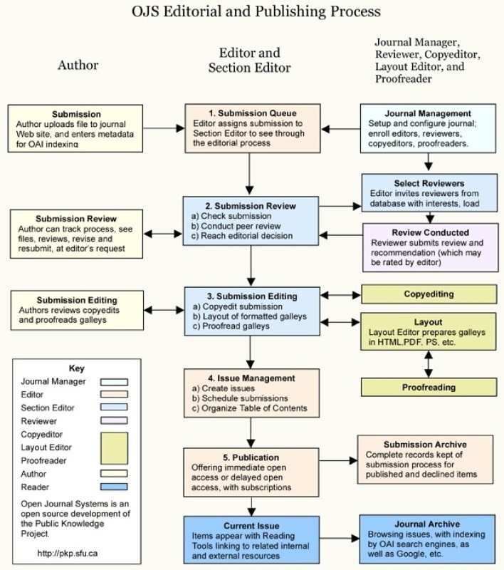 Publication Process